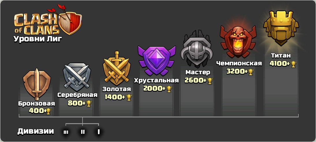 Уровни лиг и их дивизии Уровни лиг и их дивизии